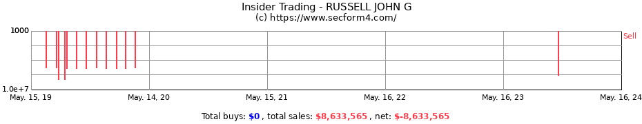 Insider Trading Transactions for RUSSELL JOHN G