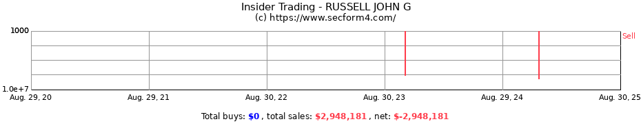 Insider Trading Transactions for RUSSELL JOHN G