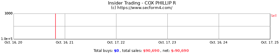 Insider Trading Transactions for COX PHILLIP R