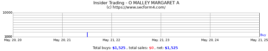 Insider Trading Transactions for O MALLEY MARGARET A