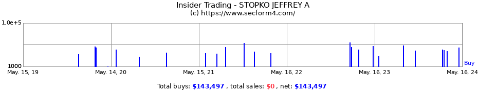 Insider Trading Transactions for STOPKO JEFFREY A