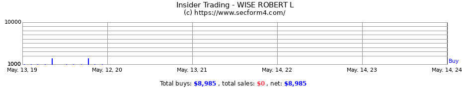 Insider Trading Transactions for WISE ROBERT L