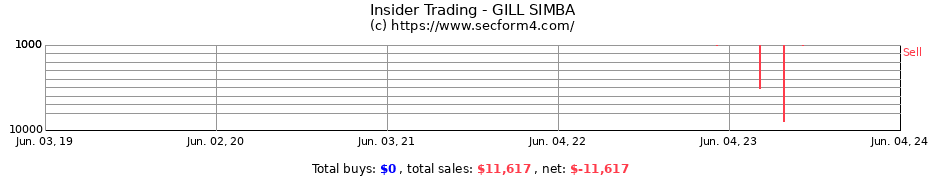 Insider Trading Transactions for GILL SIMBA