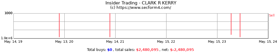 Insider Trading Transactions for CLARK R KERRY