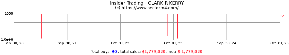 Insider Trading Transactions for CLARK R KERRY