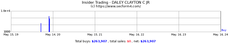 Insider Trading Transactions for DALEY CLAYTON C JR