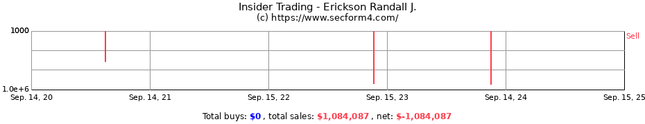Insider Trading Transactions for Erickson Randall J.