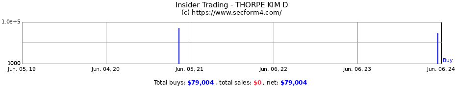 Insider Trading Transactions for THORPE KIM D