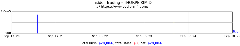 Insider Trading Transactions for THORPE KIM D