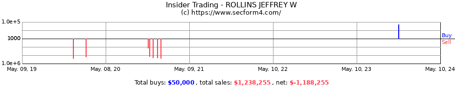 Insider Trading Transactions for ROLLINS JEFFREY W