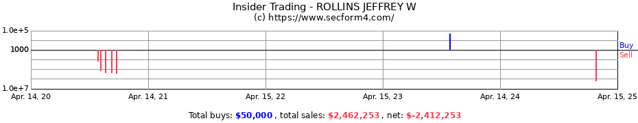 Insider Trading Transactions for ROLLINS JEFFREY W