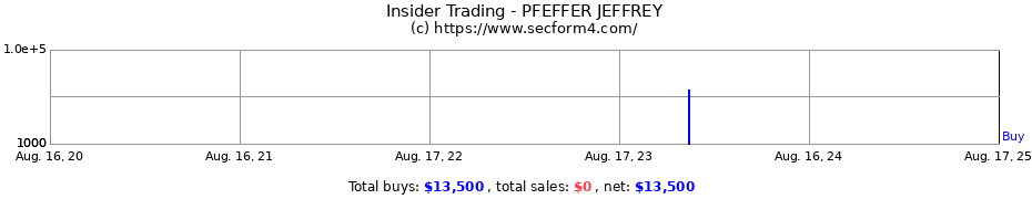 Insider Trading Transactions for PFEFFER JEFFREY