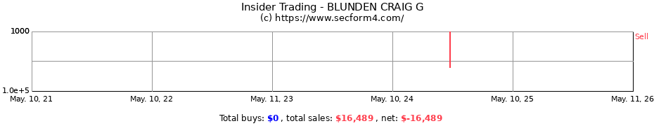 Insider Trading Transactions for BLUNDEN CRAIG G