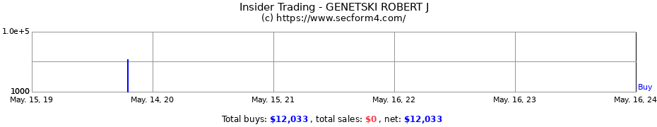 Insider Trading Transactions for GENETSKI ROBERT J