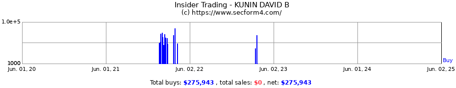 Insider Trading Transactions for KUNIN DAVID B