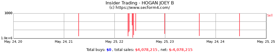 Insider Trading Transactions for HOGAN JOEY B