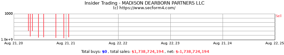 Insider Trading Transactions for MADISON DEARBORN PARTNERS LLC