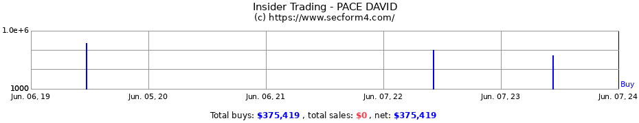 Insider Trading Transactions for PACE DAVID