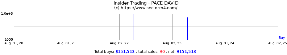 Insider Trading Transactions for PACE DAVID