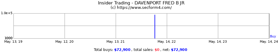 Insider Trading Transactions for DAVENPORT FRED B JR