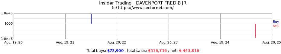 Insider Trading Transactions for DAVENPORT FRED B JR