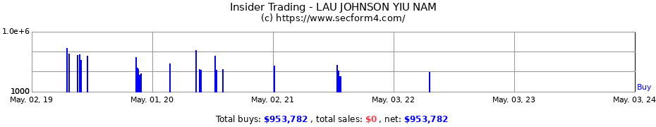 Insider Trading Transactions for LAU JOHNSON YIU NAM