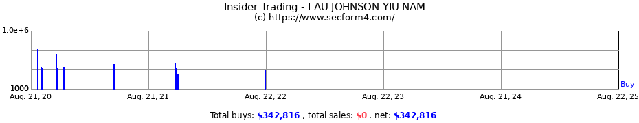 Insider Trading Transactions for LAU JOHNSON YIU NAM