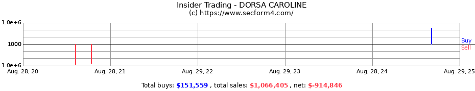 Insider Trading Transactions for DORSA CAROLINE