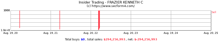 Insider Trading Transactions for FRAZIER KENNETH C