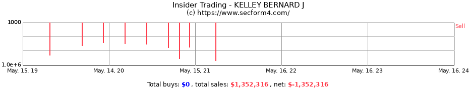 Insider Trading Transactions for KELLEY BERNARD J
