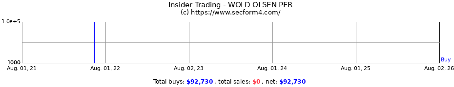 Insider Trading Transactions for WOLD OLSEN PER