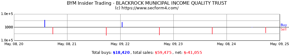 Insider Trading Transactions for BLACKROCK MUNICIPAL INCOME QUALITY TRUST