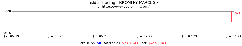 Insider Trading Transactions for BROMLEY MARCUS E