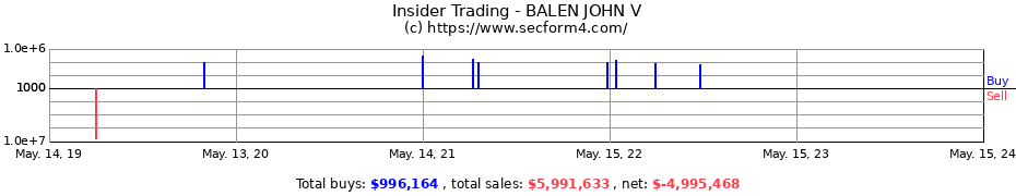 Insider Trading Transactions for BALEN JOHN V