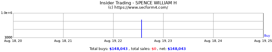 Insider Trading Transactions for SPENCE WILLIAM H