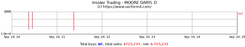 Insider Trading Transactions for MOORE DARYL D