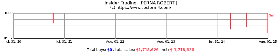 Insider Trading Transactions for PERNA ROBERT J