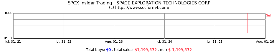 Insider Trading Transactions for SPACE EXPLORATION TECHNOLOGIES CORP