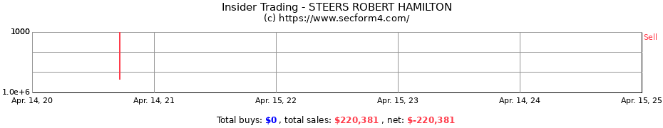 Insider Trading Transactions for STEERS ROBERT HAMILTON