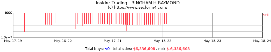 Insider Trading Transactions for BINGHAM H RAYMOND