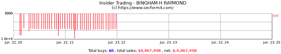 Insider Trading Transactions for BINGHAM H RAYMOND