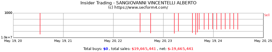 Insider Trading Transactions for SANGIOVANNI VINCENTELLI ALBERTO