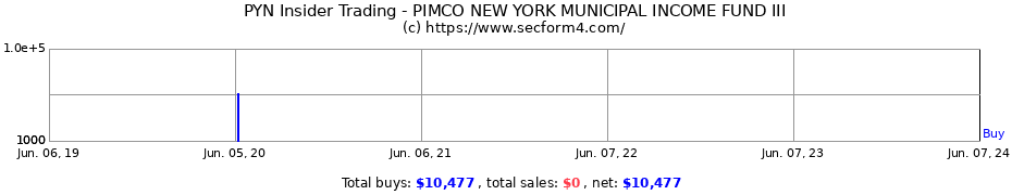 Insider Trading Transactions for PIMCO NEW YORK MUNICIPAL INCOME FUND III