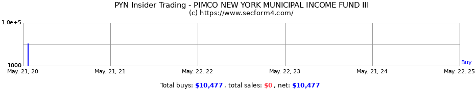 Insider Trading Transactions for PIMCO NEW YORK MUNICIPAL INCOME FUND III