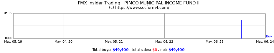 Insider Trading Transactions for PIMCO MUNICIPAL INCOME FUND III