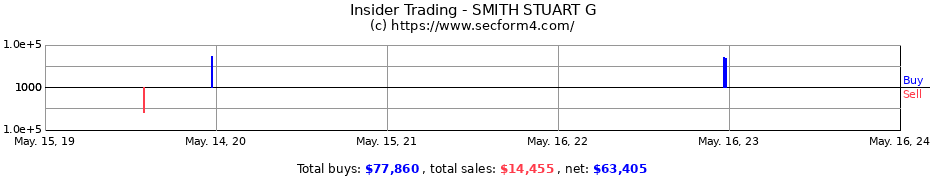 Insider Trading Transactions for SMITH STUART G