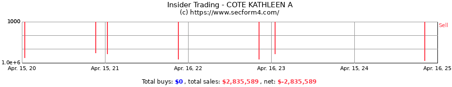 Insider Trading Transactions for COTE KATHLEEN A