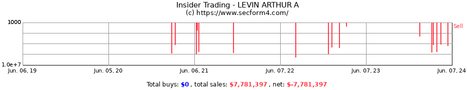 Insider Trading Transactions for LEVIN ARTHUR A
