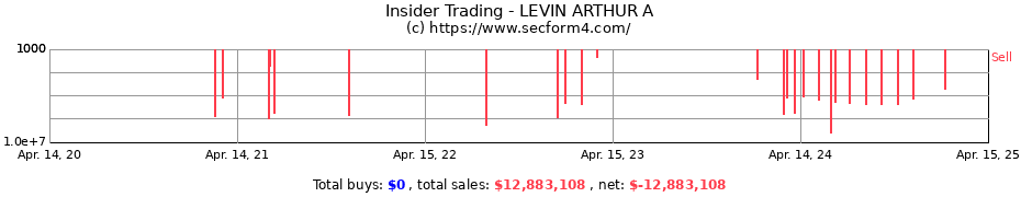 Insider Trading Transactions for LEVIN ARTHUR A