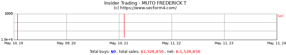 Insider Trading Transactions for MUTO FREDERICK T